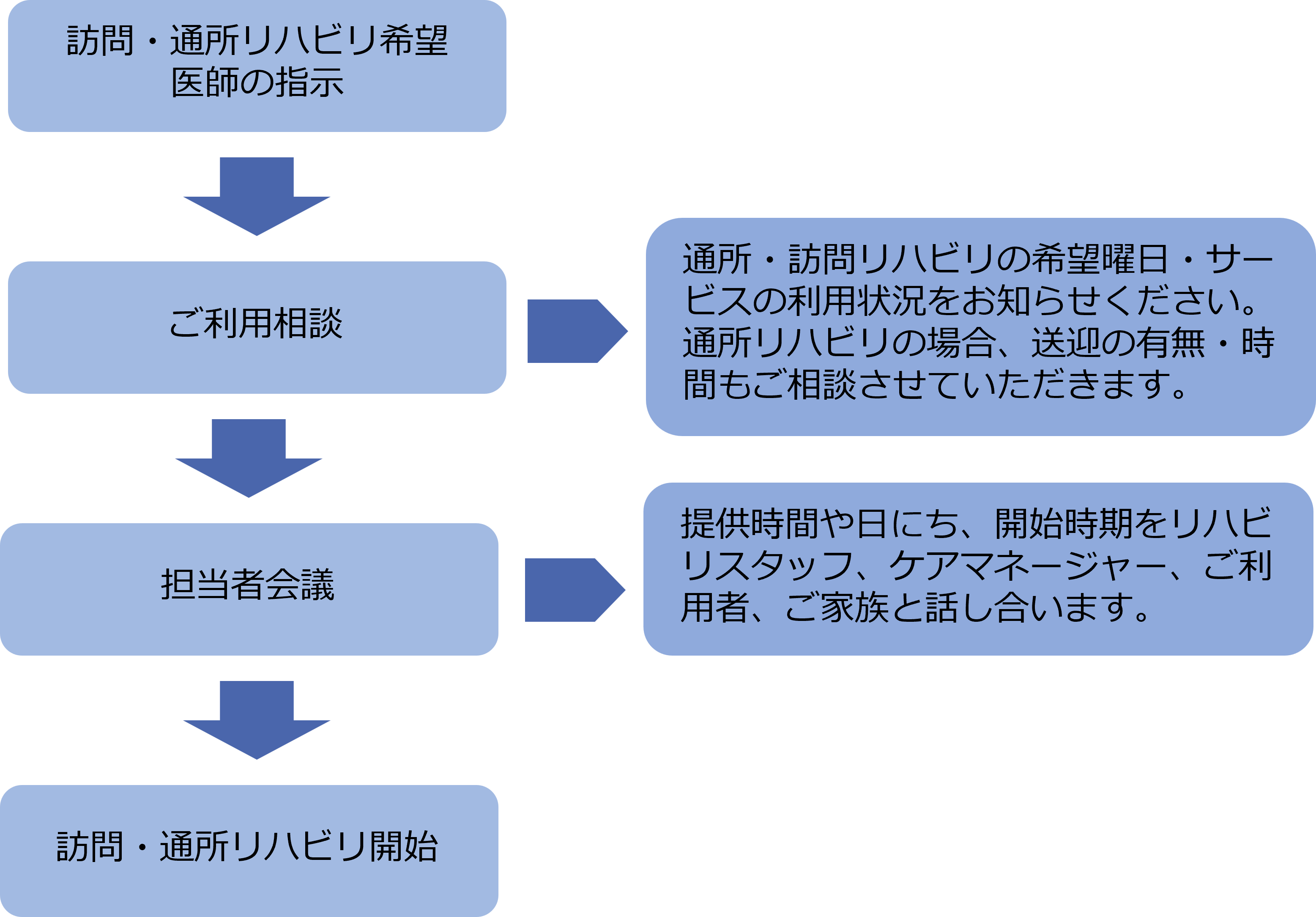 訪問リハビリテーション開始までの流れ